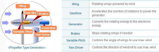 composition of wind power generation system